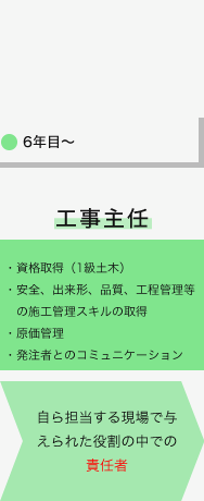 6年目工事主任