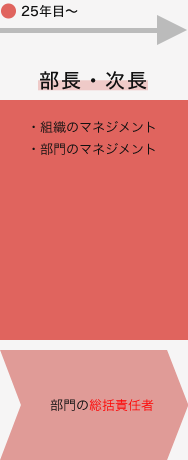 25年目部長・次長